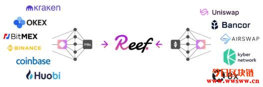 Reef Finance（REEF）：波卡的DeFi流动挖矿跨链平台