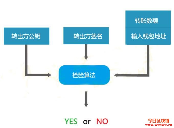 比特币链上转帐流程－比特币转帐完整流程解说插图(3)