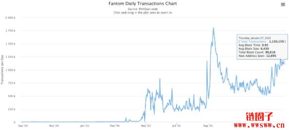 什么是Fantom(FTM)？什么是FTM代币？