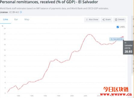 萨尔瓦多将比特币列为法定货币！事件整理及分析