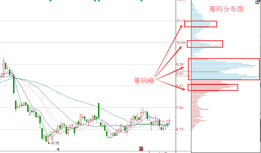什么是筹码分布（筹码分布的3大技巧）