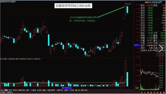 什么是吊颈线（吊颈线”K线形态详解）插图2