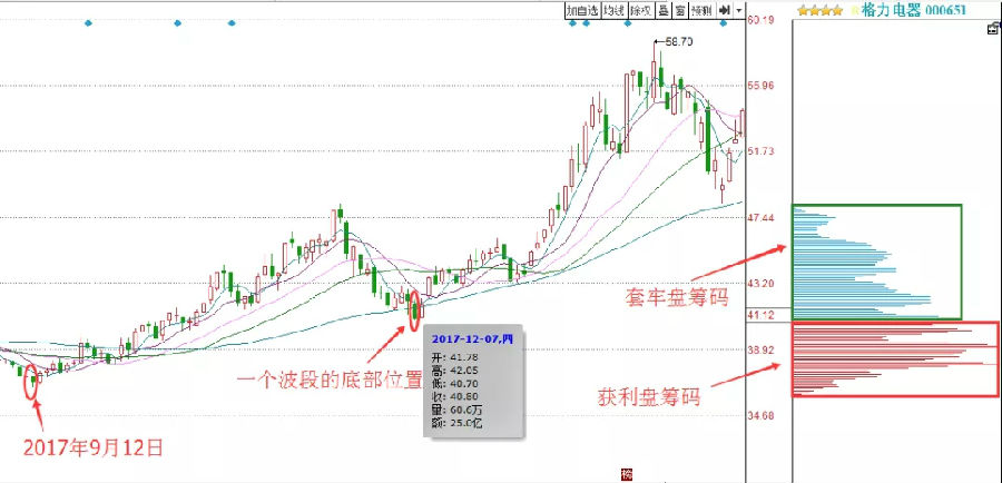 什么是筹码分布（筹码分布的3大技巧）