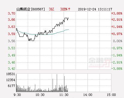 山鹰纸业股票最新解析（山鹰纸业大幅拉升3.09%）