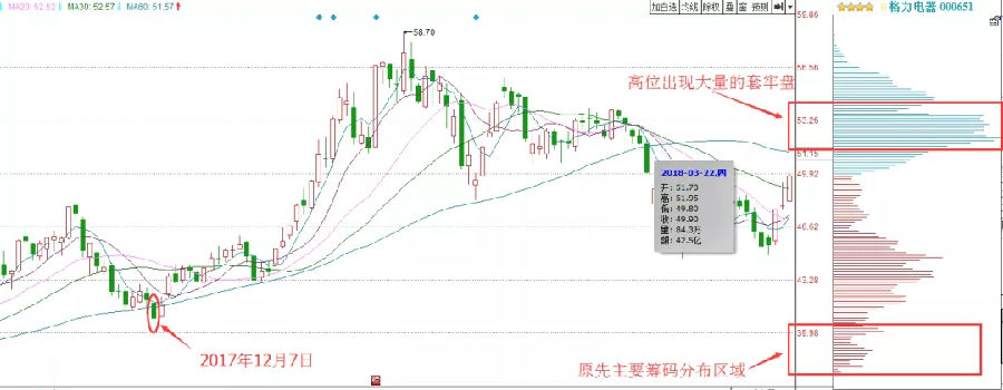 什么是筹码分布（筹码分布的3大技巧）