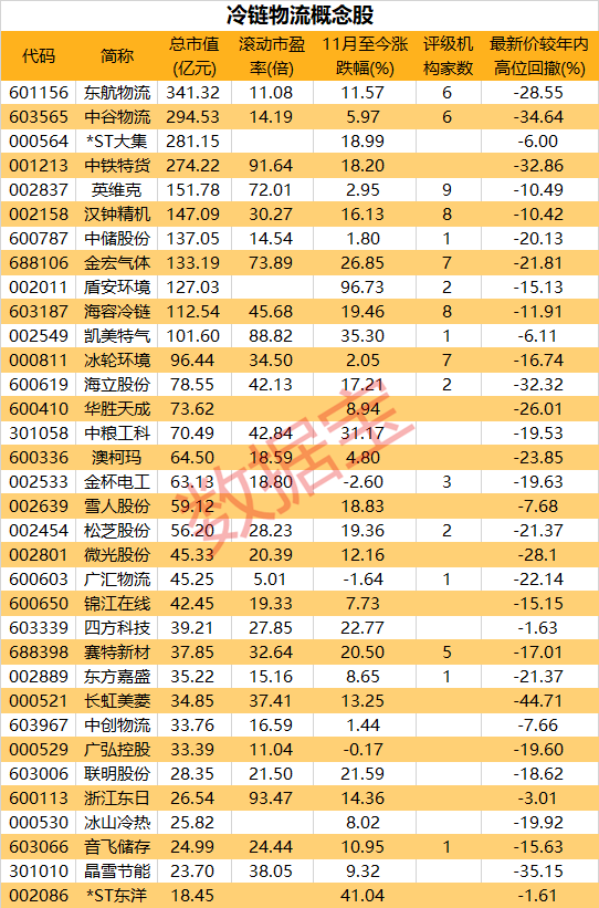 冷链物流龙头股有哪些（冷链物流概念股名单出炉）