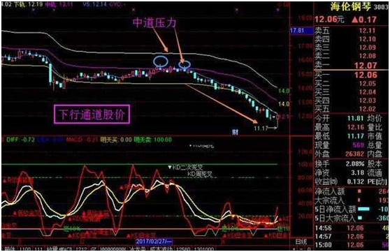 什么是boll指标（boll指标参数设置技巧有哪些）插图5