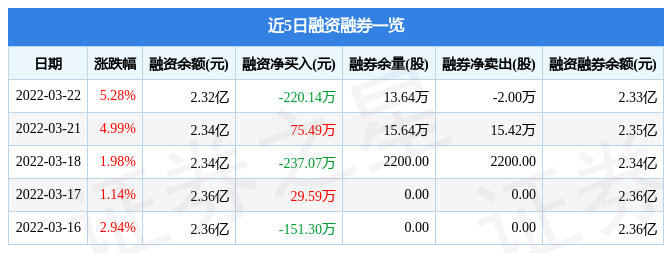 股票600495分析（3月22日主力资金净买入712.85万元）