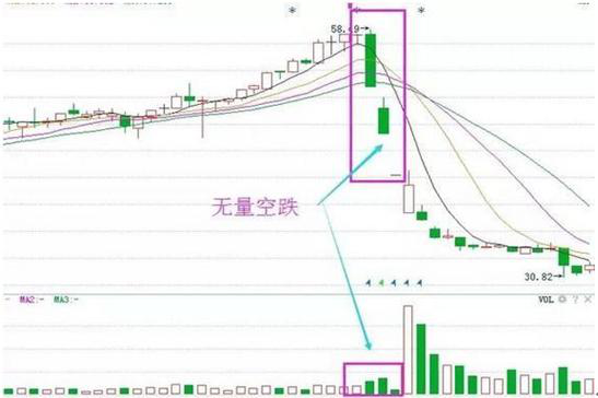 股票放量下跌意味着什么（放量下跌插水意味着什么）