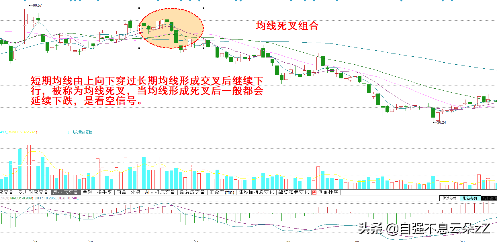 均线炒股最新解析（MA均线买卖点的三个成功率）插图1