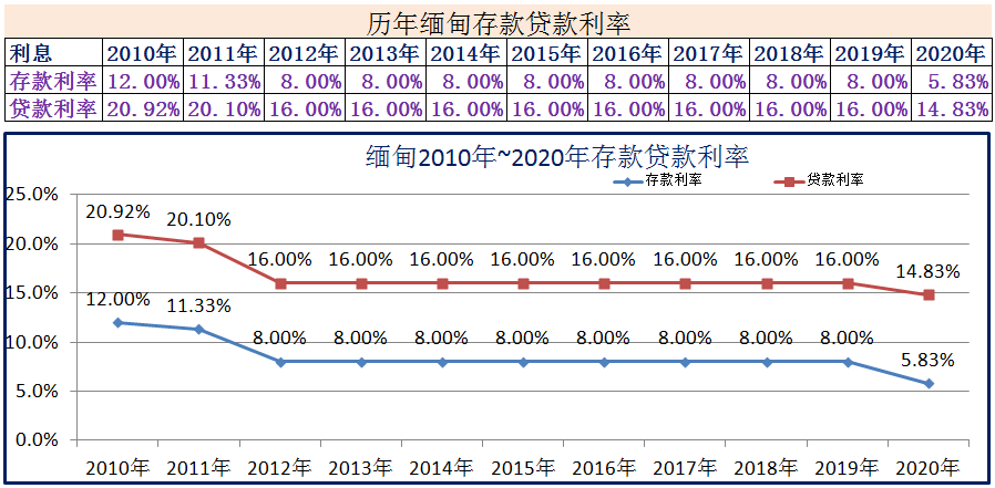 存款基准利率多少（2010年~2020年世界各国存款贷款利率详解）