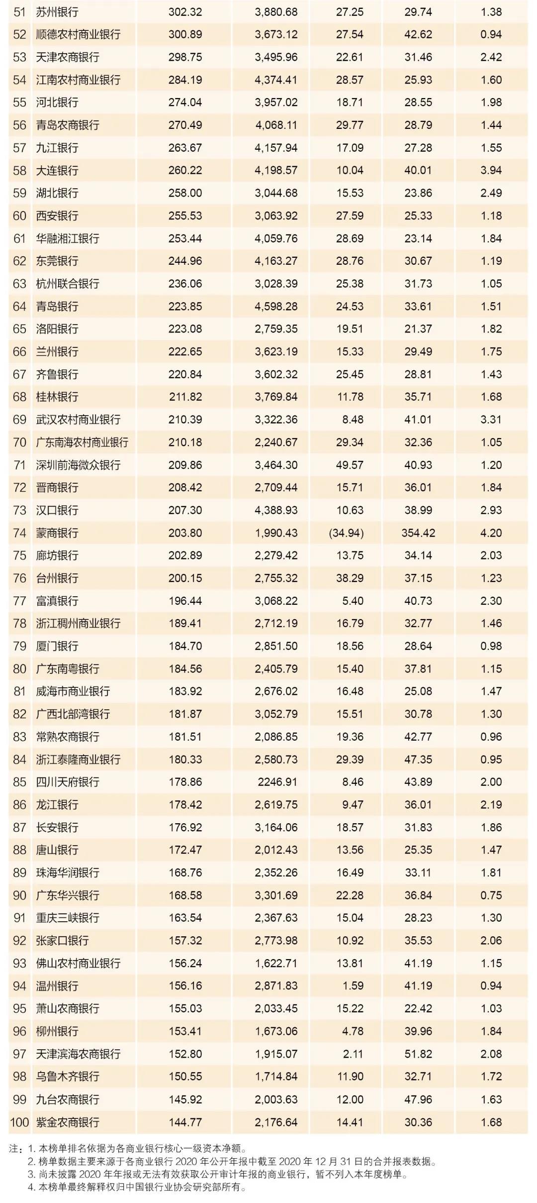 中国银行排名（2021年中国银行业百强榜单）