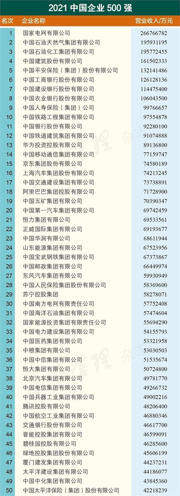 中国企业500强解析（国家电网第一 恒大排名37）