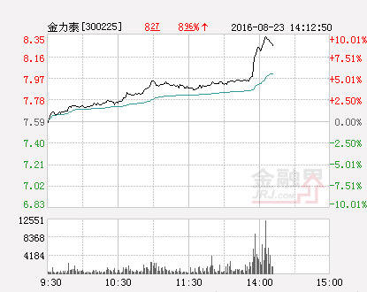 300225股票最新分析（金力泰涨停 报于15.53元）*
