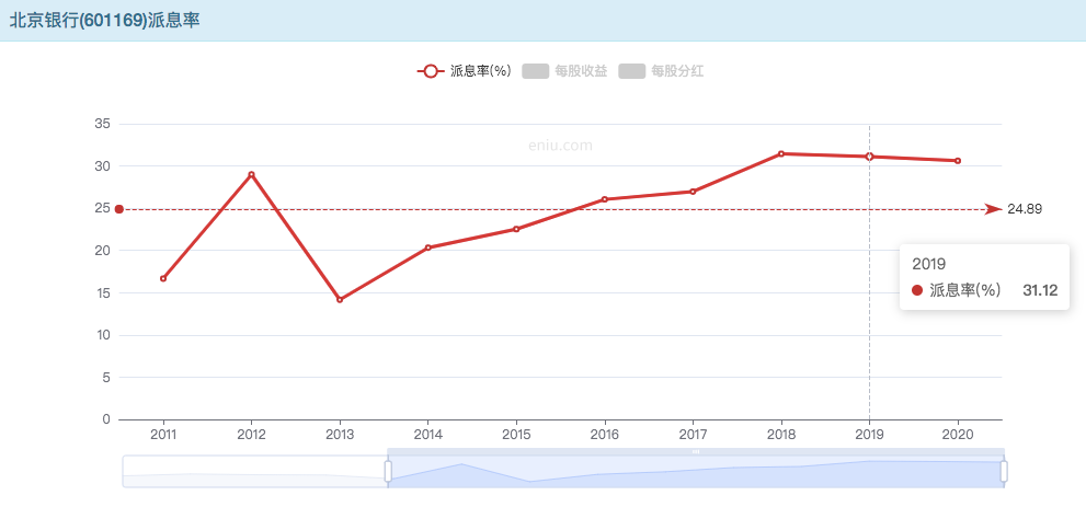 什么是股息率（北京银行的股息率能够保持长期增长吗）