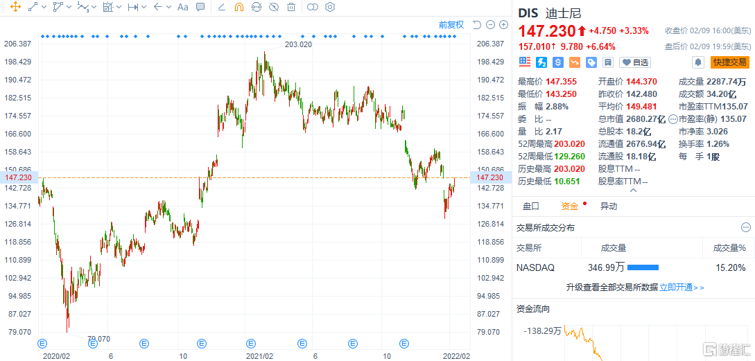 上海迪士尼股票行情分析（迪士尼绩后大涨7%）