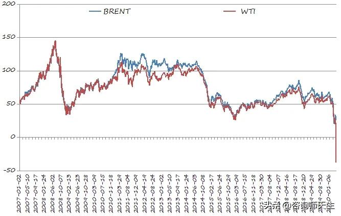 石油价格为什么会出现负值（什么因素的影响及减少供给）
