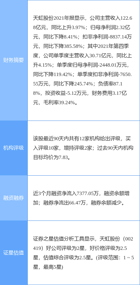 天虹商场股票最新解析（天虹股份涨7.44%）