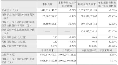 三全食品股票行情分析（三全食品跌0.75% 报18.44元 详解）