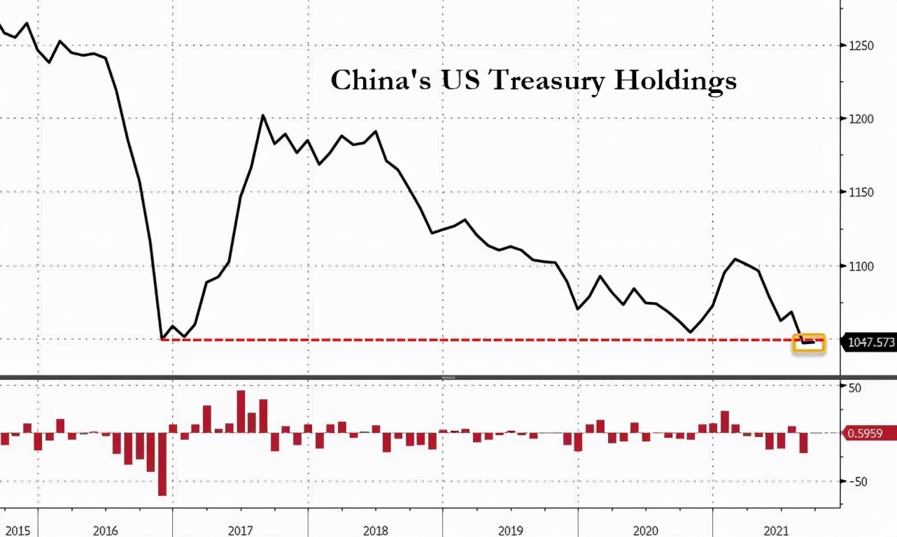 中国美债是多少（最新持有量及走势详解）