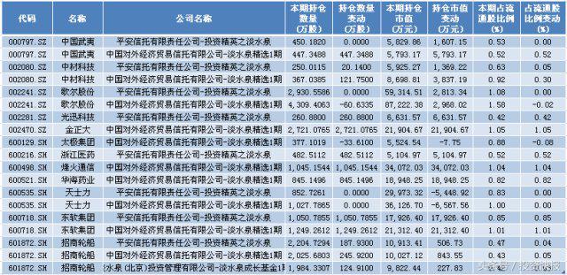 王亚伟重仓股有哪些（王亚伟重仓10股，后市要涨飞）