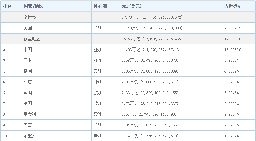 人均gdp世界排名详解（美国6.3万美元，日本4万美元，中国呢）
