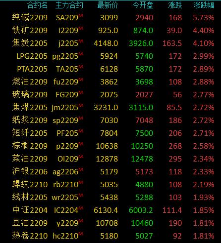 中国期货最新分析（商品期货收盘多数收涨）