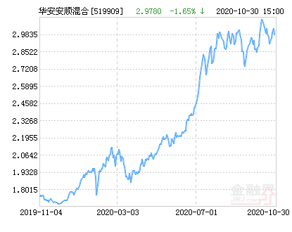 安顺证券投资基金最新分析（华安安顺混合基金最新净值涨幅达2.38%）