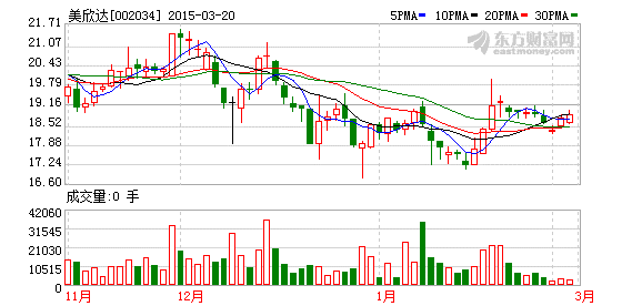 美欣达股票行情分析（定增募资7.99亿补血 美欣达复牌三涨停）插图