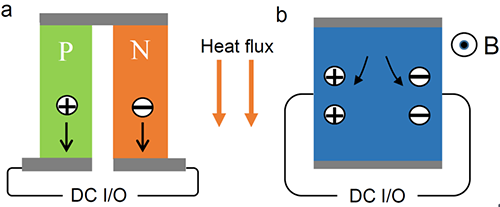 什么是热电效应（拓扑半金属的大横向热电效应和潜在应用解析）