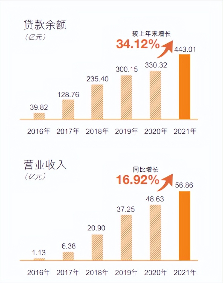 中邮消费金融最新分析（中邮消费金融去年净利润暴增206%至12.29亿元详解）插图3