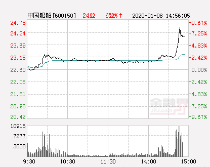 中船股份股票最新解析（中国船舶大幅拉升3.5% ）