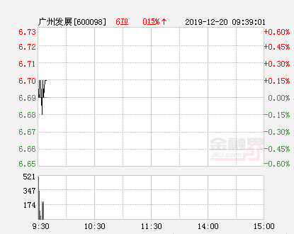 广州股最新解析（广州发展大幅拉升-0.15% 股价创近2个月新高）