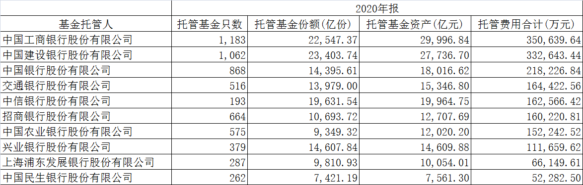 基金定投哪个银行好（工行、建行、招行，谁是基金业务的“王中王）