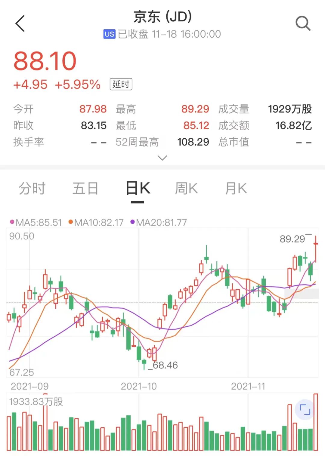 京东股价最新分析（美股股价却涨近6%）