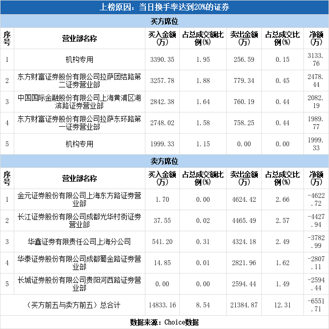 珠海港股票最新分析（多主力现身龙虎榜，珠海港换手率达24.14%详解）插图1