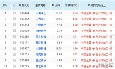 铜股票最新分析（江西铜业收涨4.36%，行业预期向好）插图1