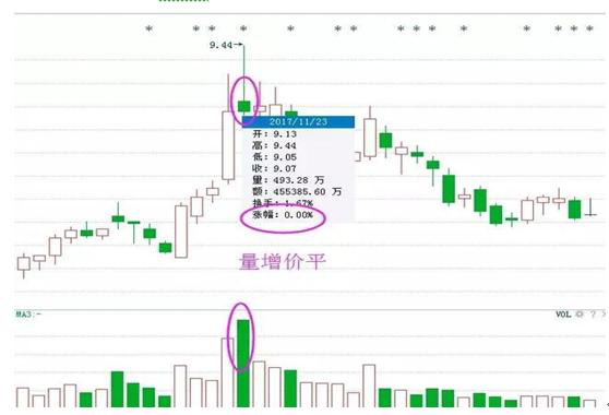 股票放量下跌意味着什么（放量下跌插水意味着什么）