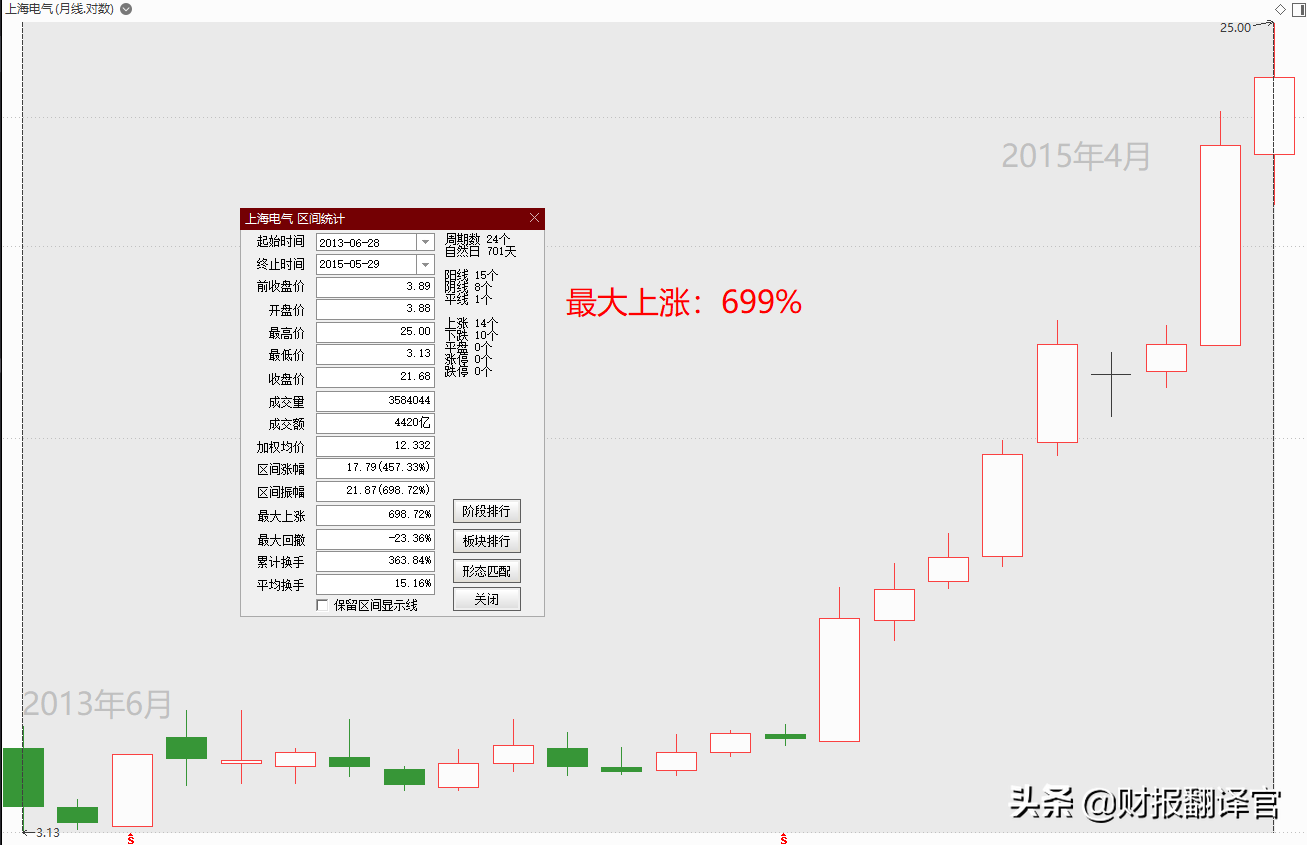 上海电气股票分析（因子公司爆雷而跌停，还有机会吗）插图1