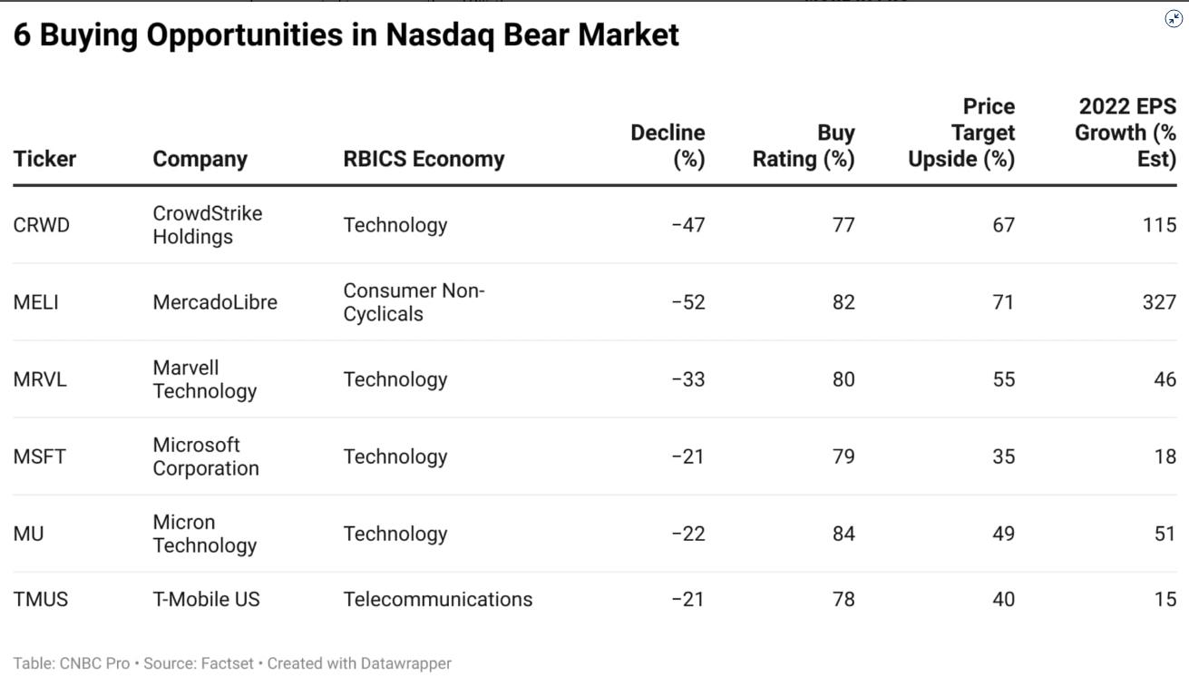 纳斯达克指数股票解析（熊市中反弹的六只纳斯达克股票详解）