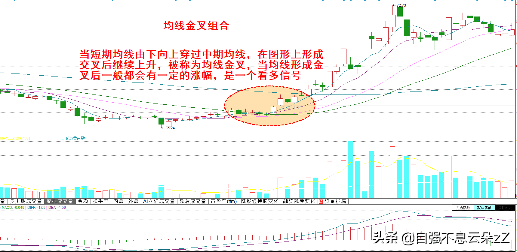 均线炒股最新解析（MA均线买卖点的三个成功率）插图