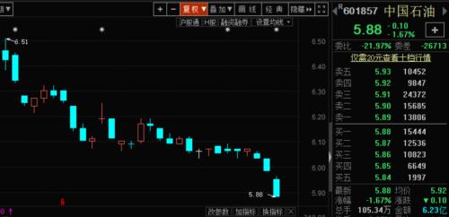 中国石油股票行情分析（股价已跌近9成分析）