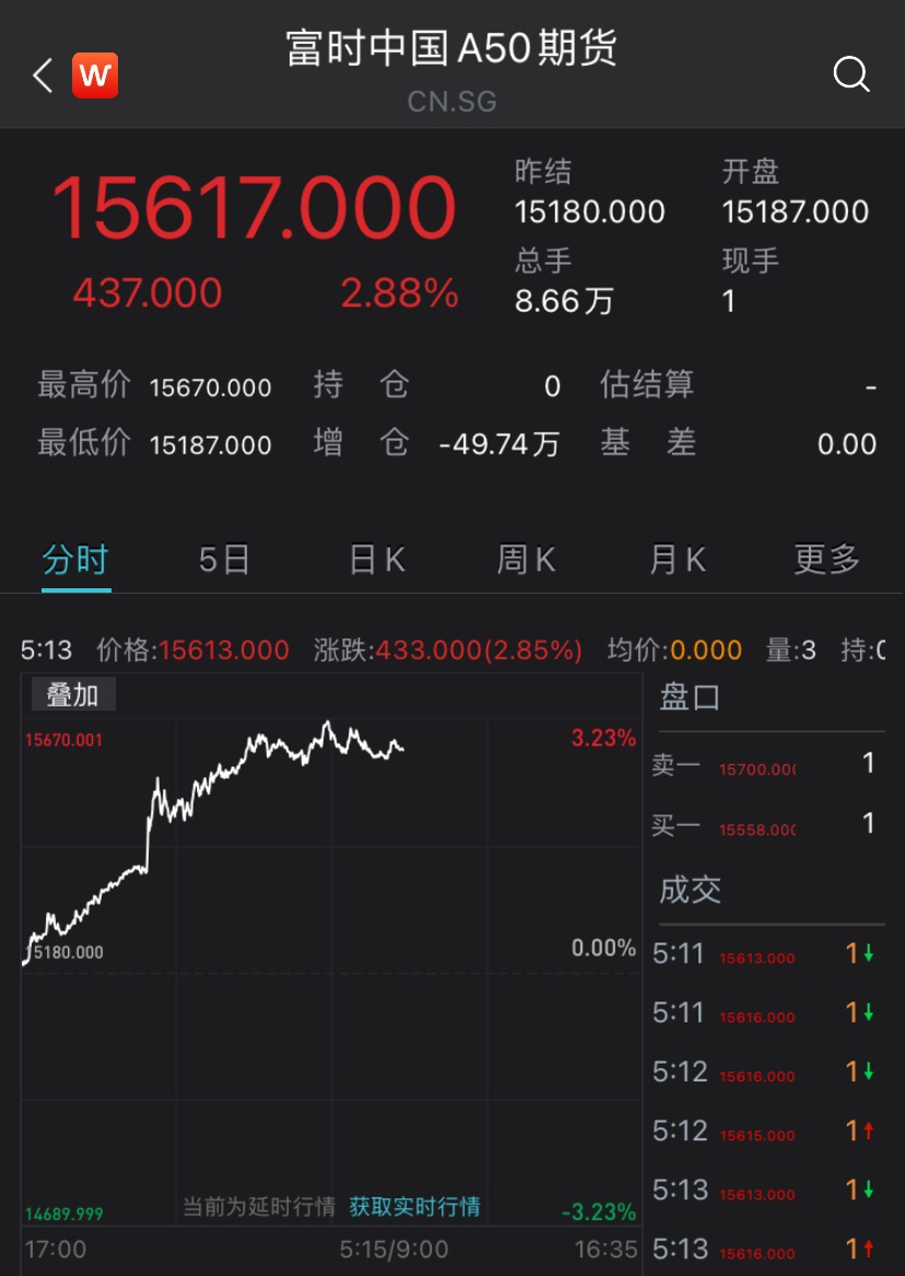 富时中国a50指数期货走势分析（A50期指夜盘大涨近3%）