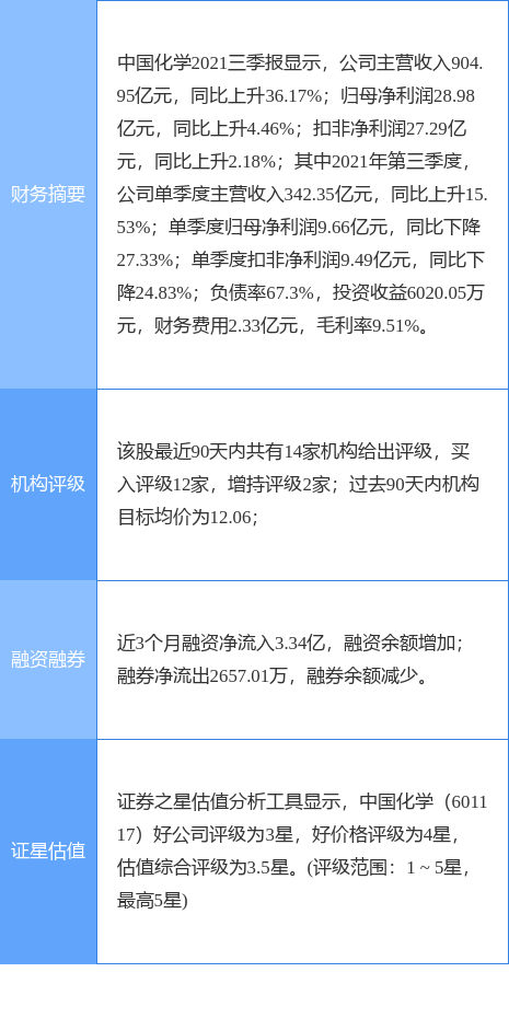 中国化学股票详解（中国化学涨7.21%）