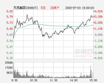 天茂集团股票走势图分析（天茂集团大幅拉升2.32%）