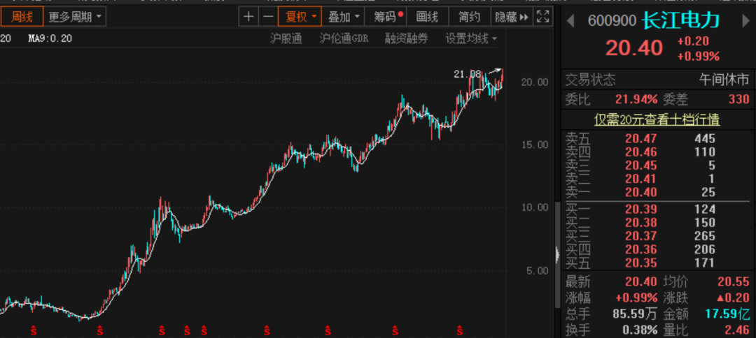 长江电力股票最新消息（7年长牛暴涨18倍）