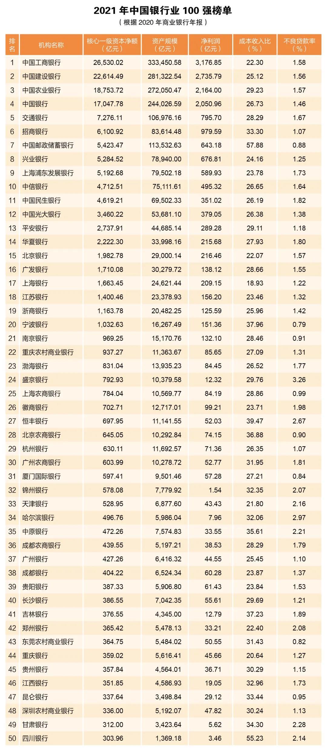 中国银行排名分析（中国最可靠的银行排名）