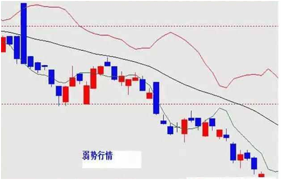 什么是boll指标（boll指标参数设置技巧有哪些）插图2