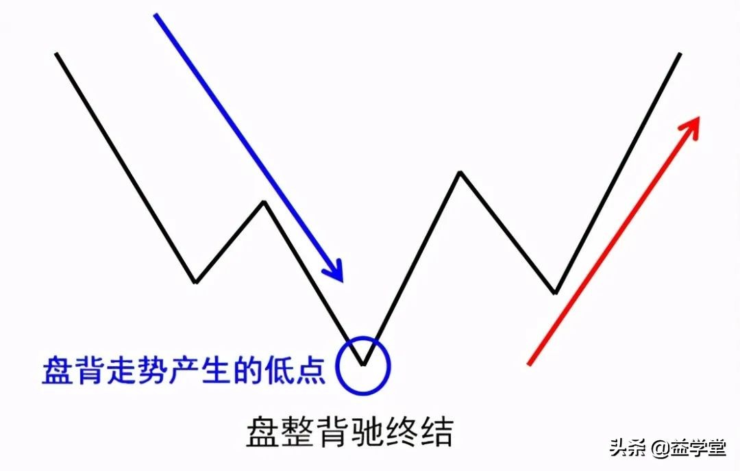 股市k线图解析（学会掌握这四种K线见底走势详解）