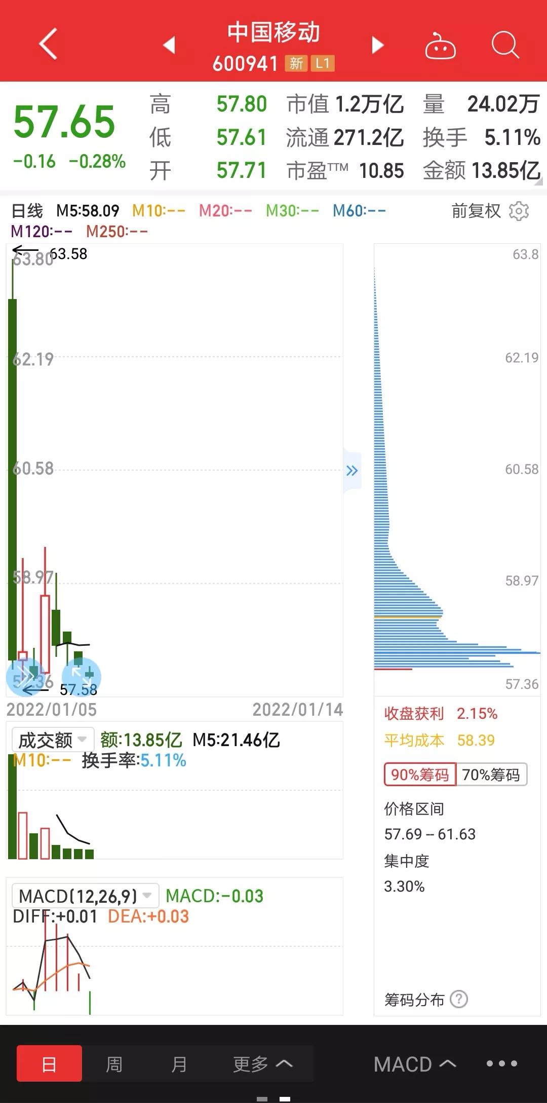 中国电信股票分析（跌破发行价意味着什么）